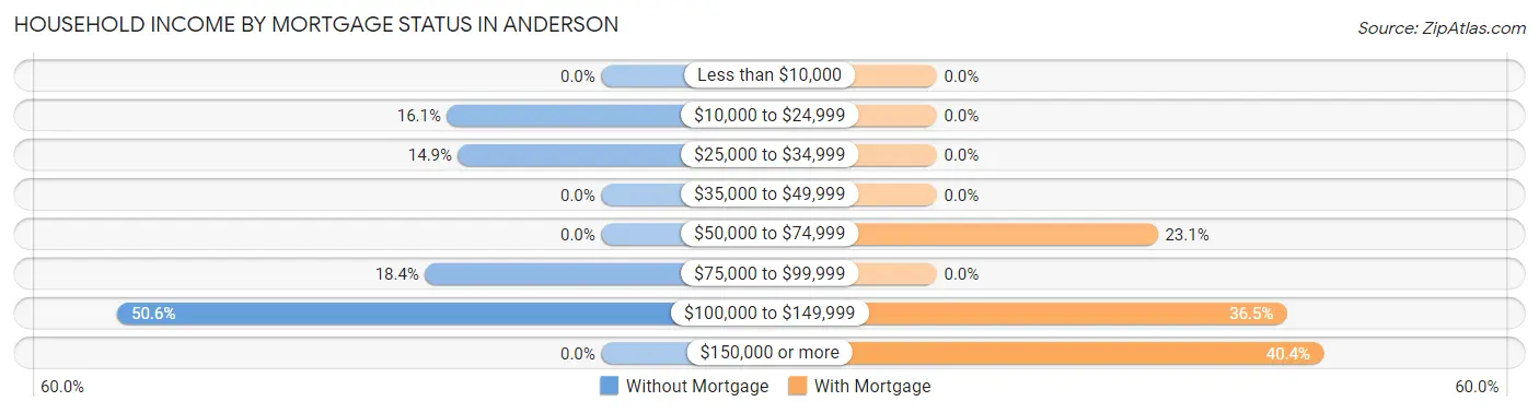 Household Income by Mortgage Status in Anderson