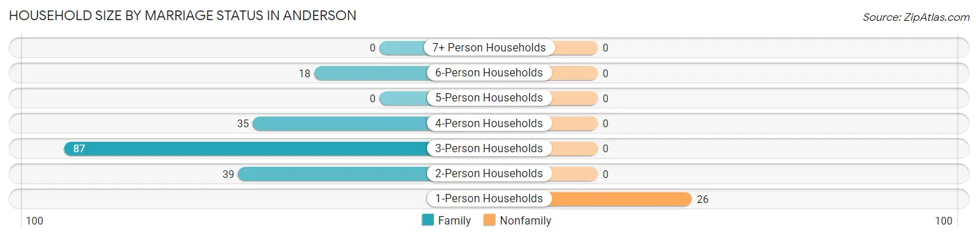 Household Size by Marriage Status in Anderson