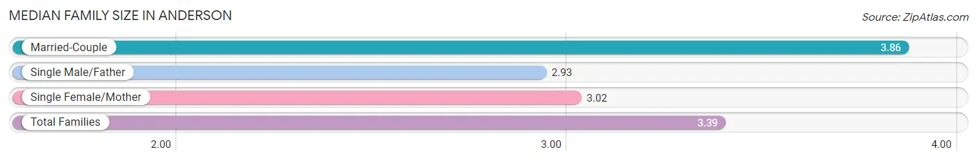 Median Family Size in Anderson