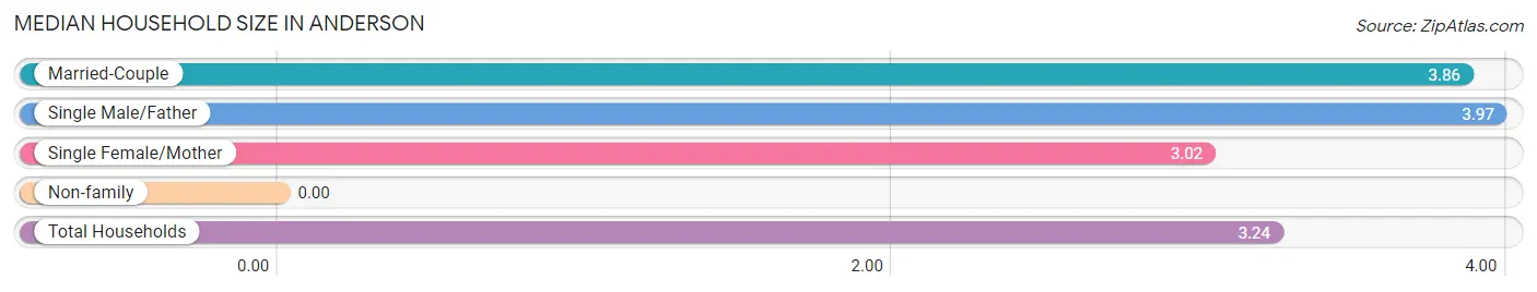 Median Household Size in Anderson