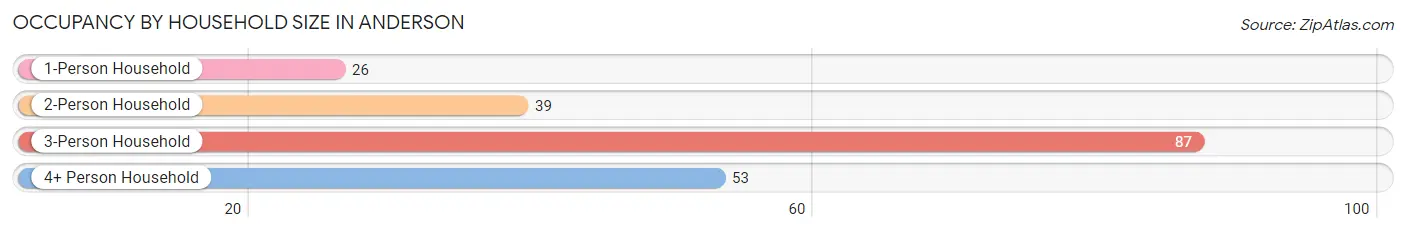 Occupancy by Household Size in Anderson