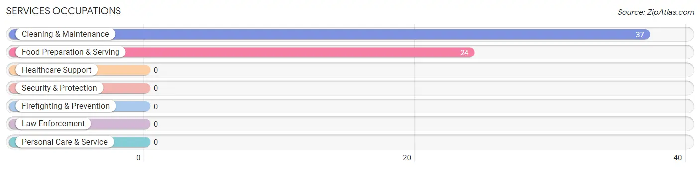 Services Occupations in Anderson