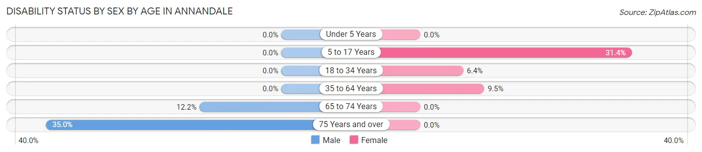 Disability Status by Sex by Age in Annandale