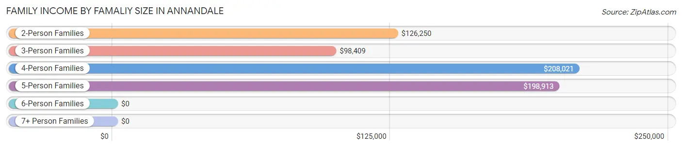 Family Income by Famaliy Size in Annandale