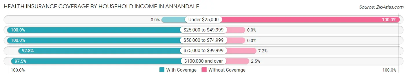 Health Insurance Coverage by Household Income in Annandale