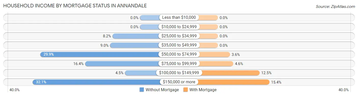 Household Income by Mortgage Status in Annandale