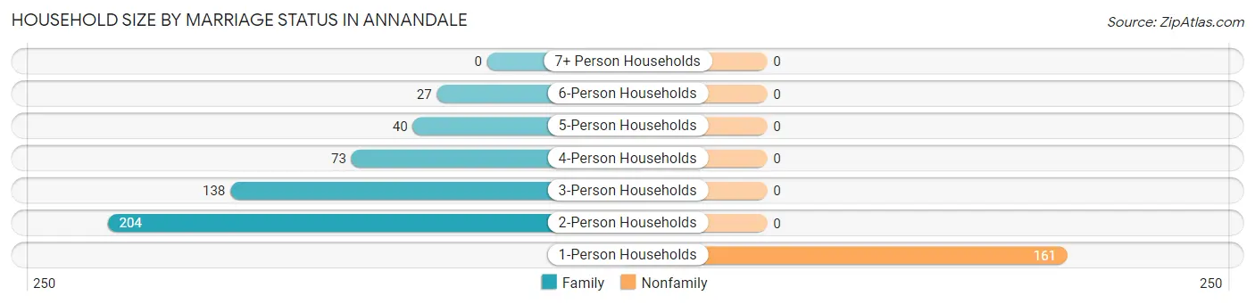 Household Size by Marriage Status in Annandale