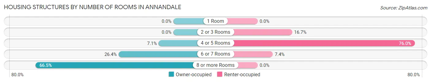Housing Structures by Number of Rooms in Annandale