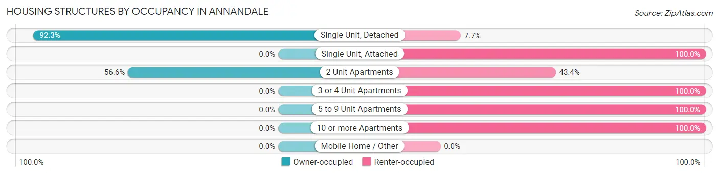 Housing Structures by Occupancy in Annandale