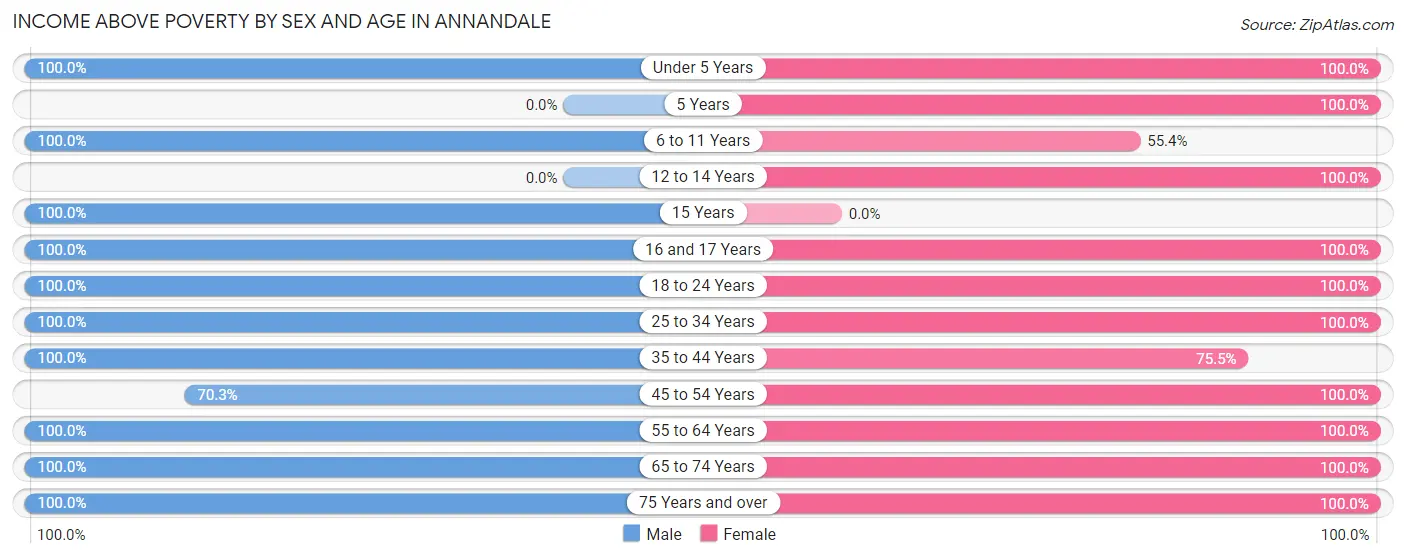 Income Above Poverty by Sex and Age in Annandale