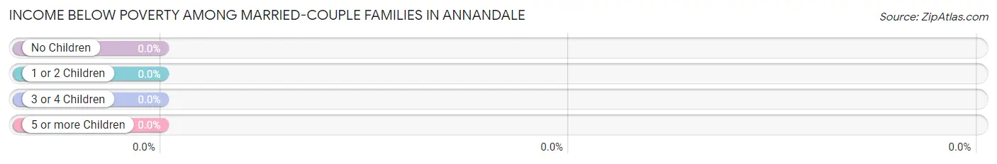 Income Below Poverty Among Married-Couple Families in Annandale