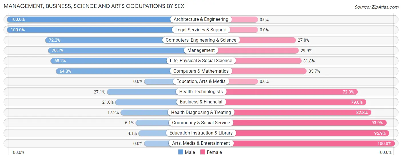 Management, Business, Science and Arts Occupations by Sex in Annandale