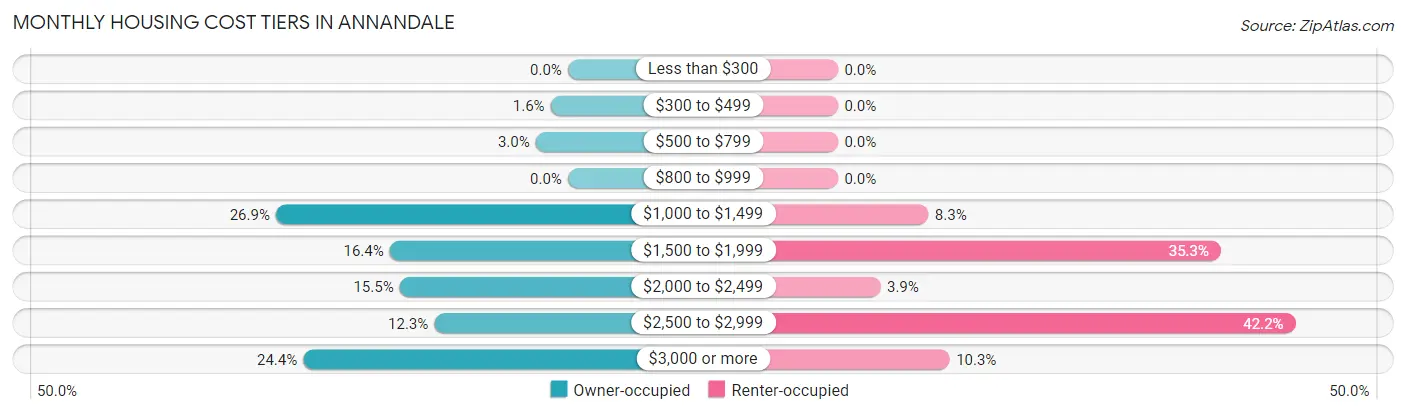 Monthly Housing Cost Tiers in Annandale