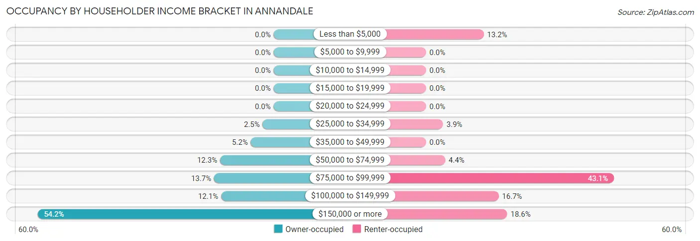 Occupancy by Householder Income Bracket in Annandale
