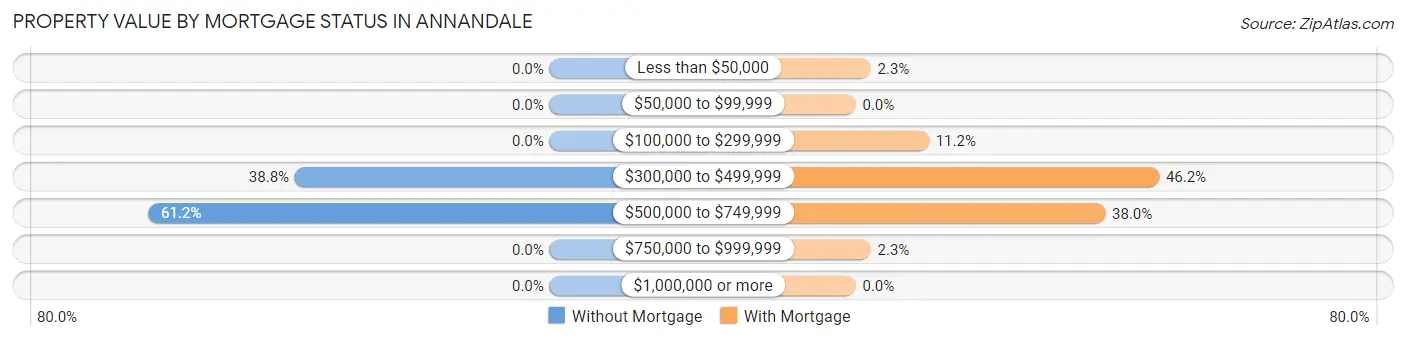 Property Value by Mortgage Status in Annandale