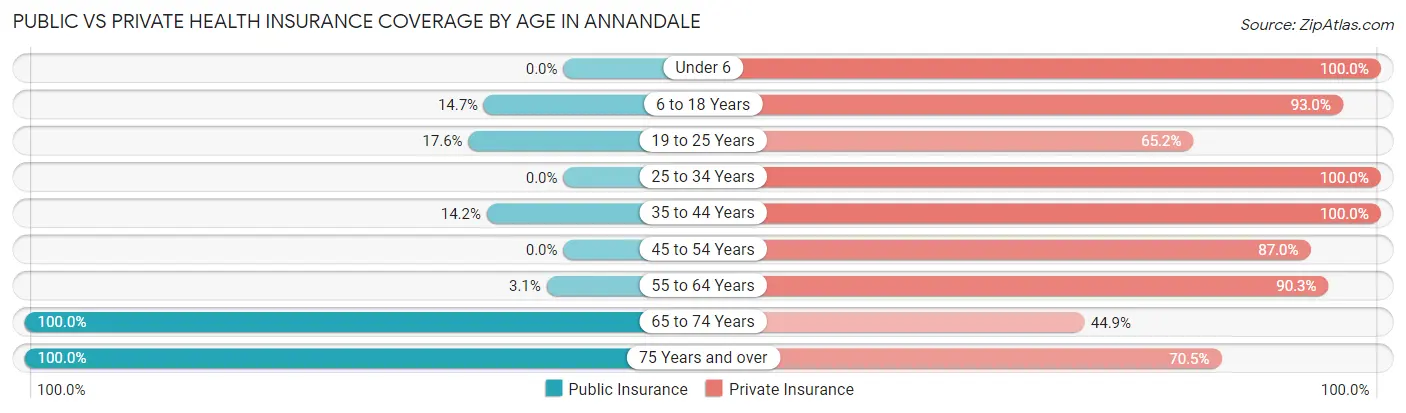 Public vs Private Health Insurance Coverage by Age in Annandale