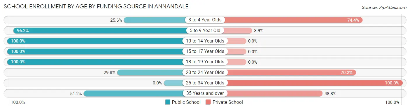 School Enrollment by Age by Funding Source in Annandale