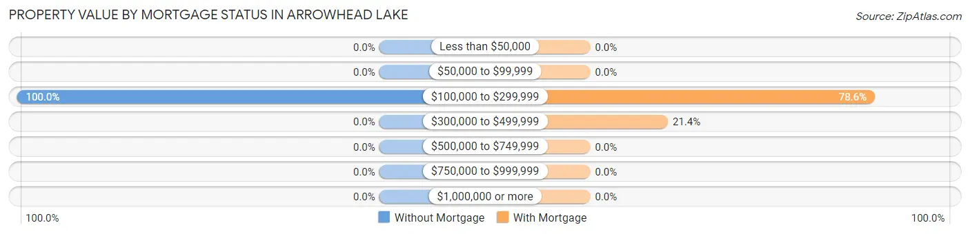Property Value by Mortgage Status in Arrowhead Lake