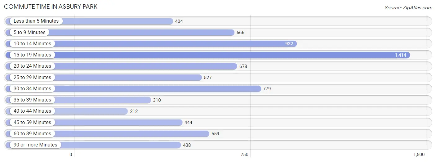 Commute Time in Asbury Park