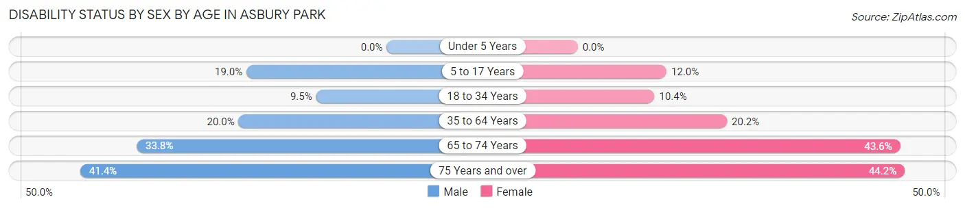 Disability Status by Sex by Age in Asbury Park