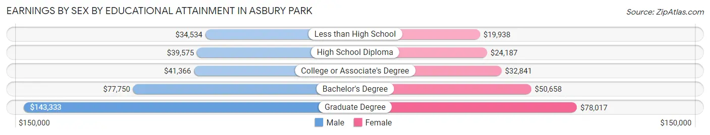 Earnings by Sex by Educational Attainment in Asbury Park