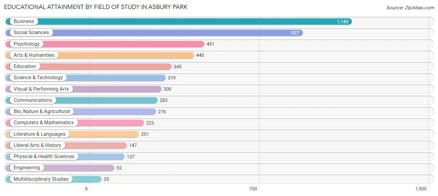Educational Attainment by Field of Study in Asbury Park