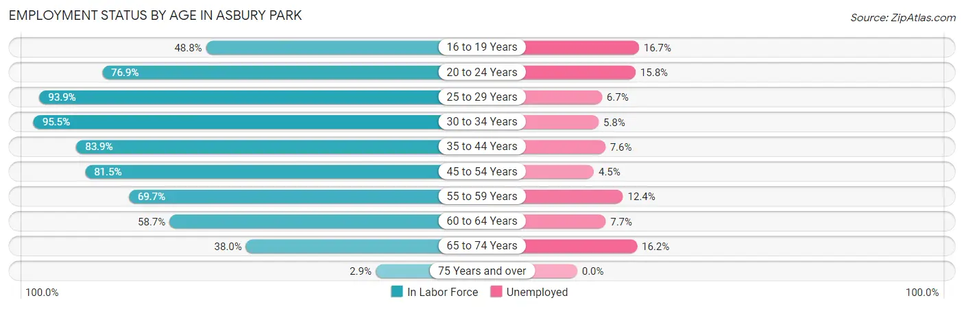 Employment Status by Age in Asbury Park