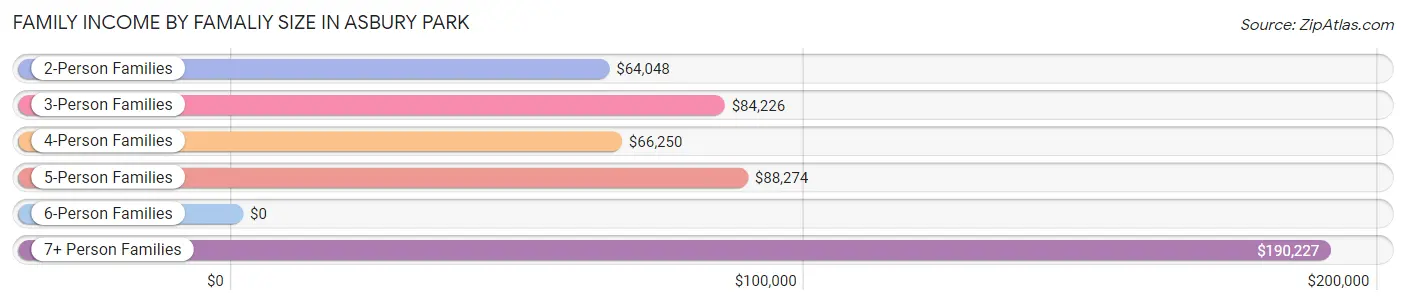 Family Income by Famaliy Size in Asbury Park