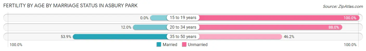 Female Fertility by Age by Marriage Status in Asbury Park