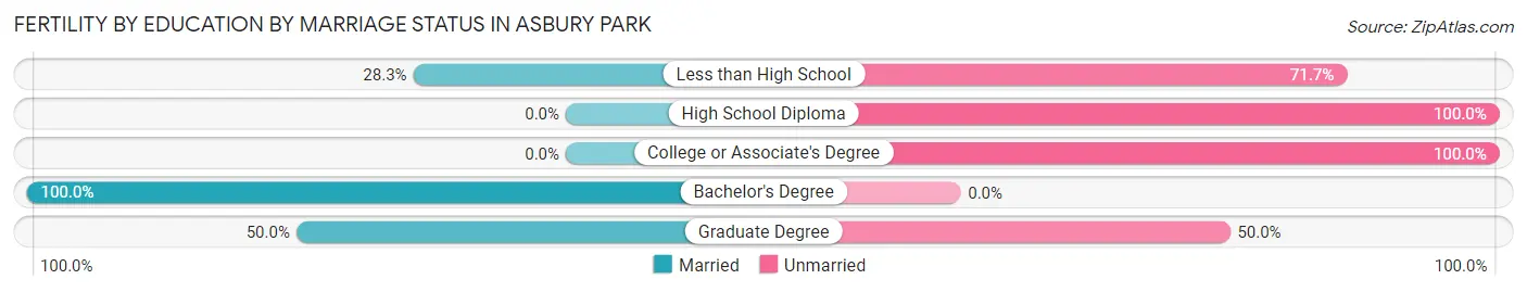 Female Fertility by Education by Marriage Status in Asbury Park