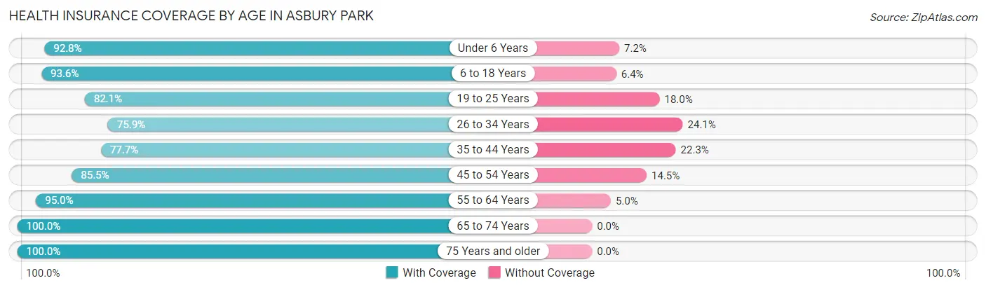 Health Insurance Coverage by Age in Asbury Park