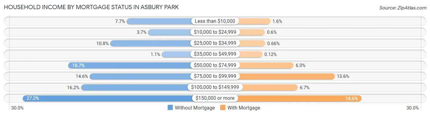 Household Income by Mortgage Status in Asbury Park