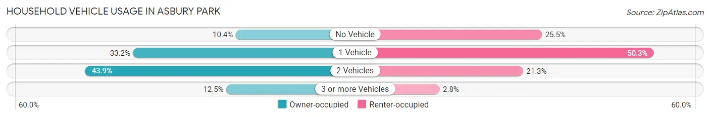 Household Vehicle Usage in Asbury Park
