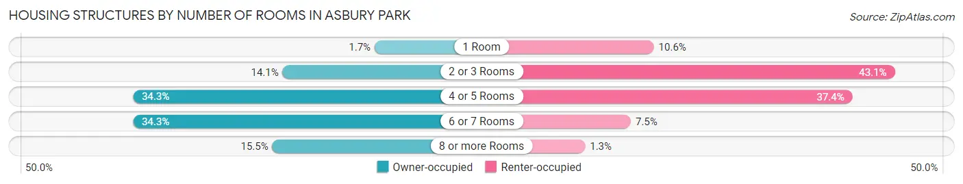 Housing Structures by Number of Rooms in Asbury Park