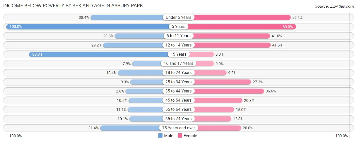 Income Below Poverty by Sex and Age in Asbury Park