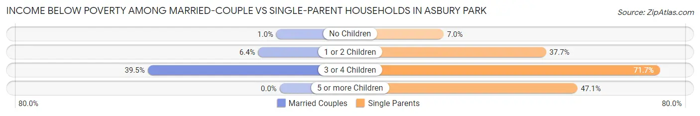 Income Below Poverty Among Married-Couple vs Single-Parent Households in Asbury Park