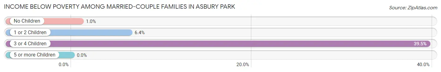 Income Below Poverty Among Married-Couple Families in Asbury Park