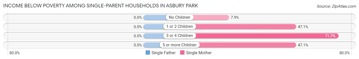 Income Below Poverty Among Single-Parent Households in Asbury Park