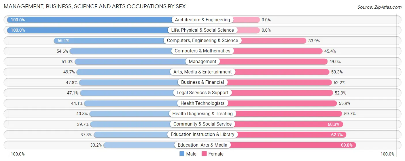 Management, Business, Science and Arts Occupations by Sex in Asbury Park