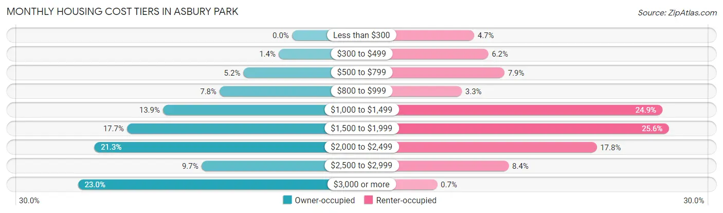Monthly Housing Cost Tiers in Asbury Park