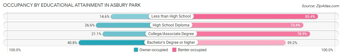 Occupancy by Educational Attainment in Asbury Park