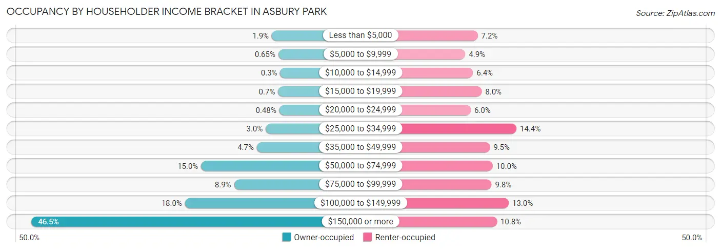 Occupancy by Householder Income Bracket in Asbury Park