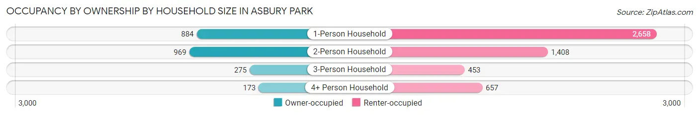 Occupancy by Ownership by Household Size in Asbury Park
