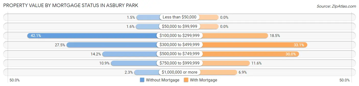 Property Value by Mortgage Status in Asbury Park