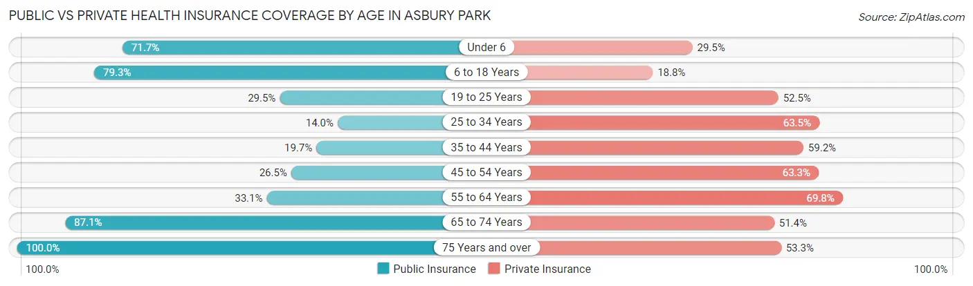 Public vs Private Health Insurance Coverage by Age in Asbury Park