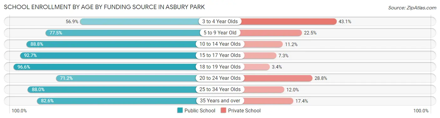 School Enrollment by Age by Funding Source in Asbury Park
