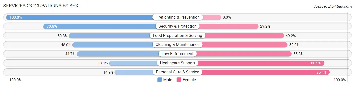 Services Occupations by Sex in Asbury Park