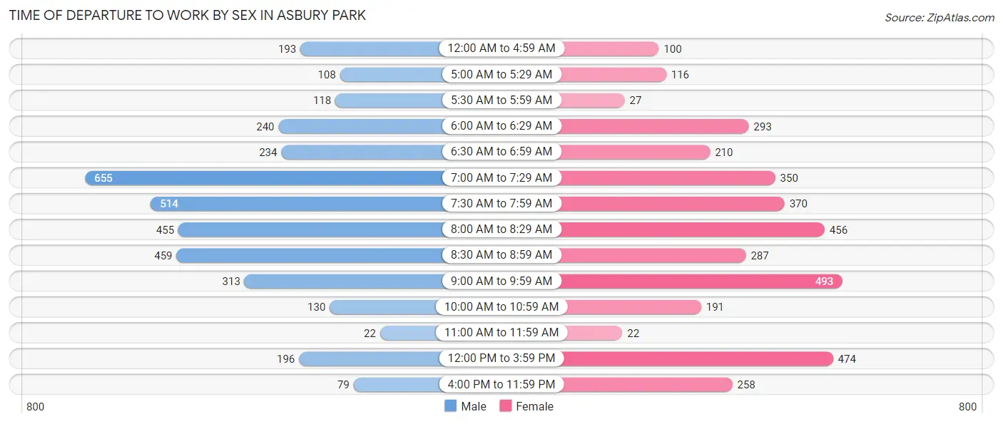 Time of Departure to Work by Sex in Asbury Park
