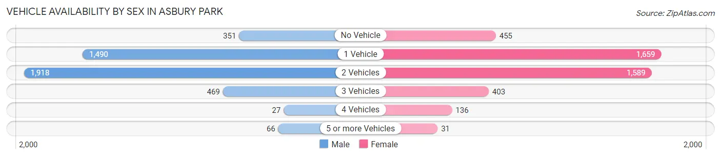 Vehicle Availability by Sex in Asbury Park