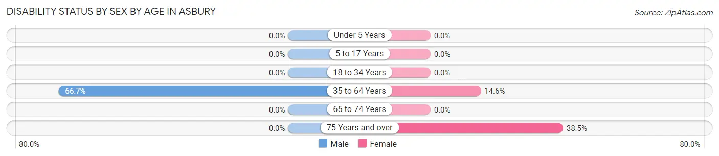 Disability Status by Sex by Age in Asbury